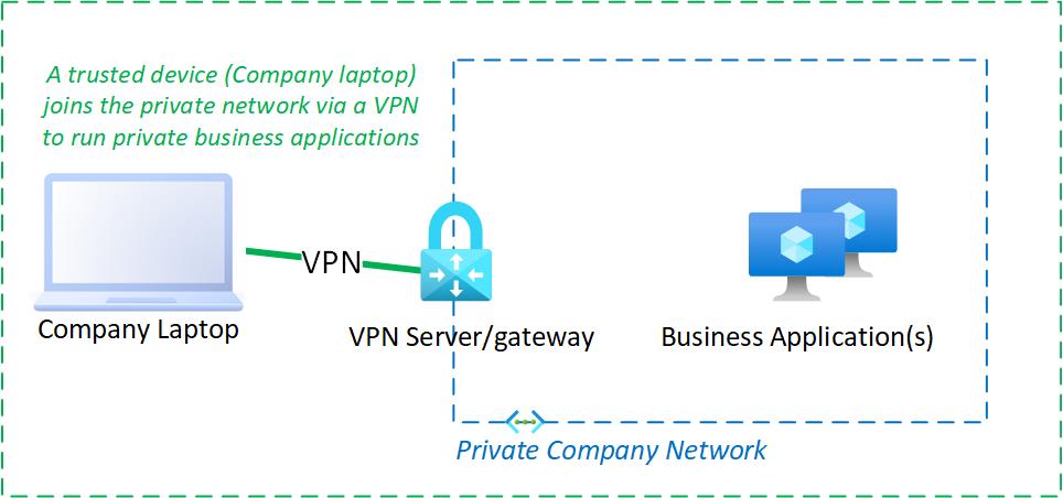 VPN to Private Network